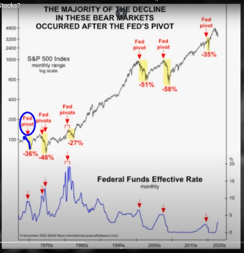 Historical Chart Fed Pivots And Stock Market Crashed The Contrarian