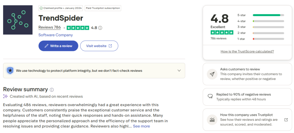 Trustpilot review profile for TrendSpider showing an Excellent 4.8 out of 5-star rating based on 786 reviews, with an overwhelmingly positive 5-star rating distribution and an AI review summary praising their customer service.